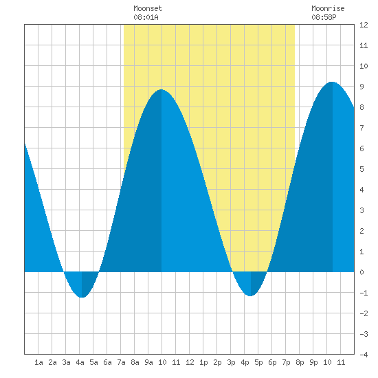 North entrance tide chart for Monday, March 29, 2021