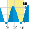North entrance tide chart for Tuesday, March 30, 2021