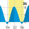 North entrance tide chart for Wednesday, March 31, 2021