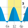 North entrance tide chart for Wednesday, March 3, 2021