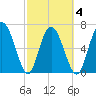 North entrance tide chart for Thursday, March 4, 2021