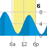 North entrance tide chart for Saturday, March 6, 2021
