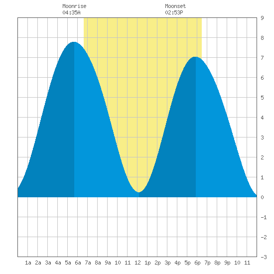North entrance tide chart for Tuesday, March 9, 2021