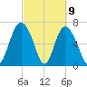 North entrance tide chart for Tuesday, March 9, 2021