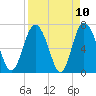 North entrance tide chart for Saturday, April 10, 2021