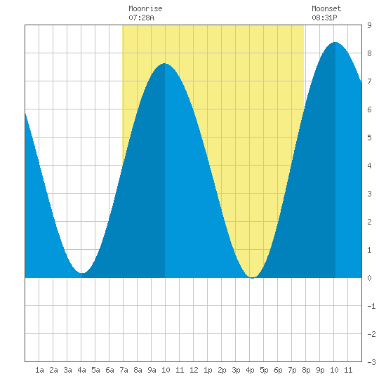 North entrance tide chart for Monday, April 12, 2021