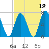 North entrance tide chart for Monday, April 12, 2021
