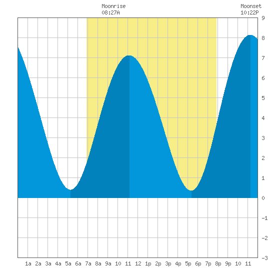 North entrance tide chart for Wednesday, April 14, 2021