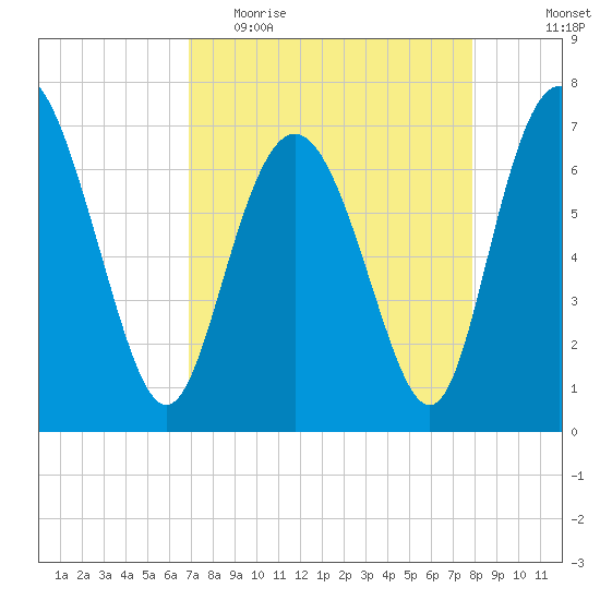 North entrance tide chart for Thursday, April 15, 2021