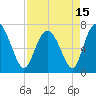 North entrance tide chart for Thursday, April 15, 2021
