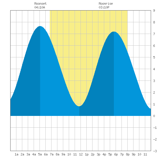 North entrance tide chart for Thursday, April 22, 2021