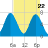 North entrance tide chart for Thursday, April 22, 2021