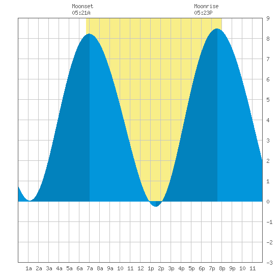 North entrance tide chart for Saturday, April 24, 2021