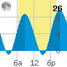 North entrance tide chart for Monday, April 26, 2021