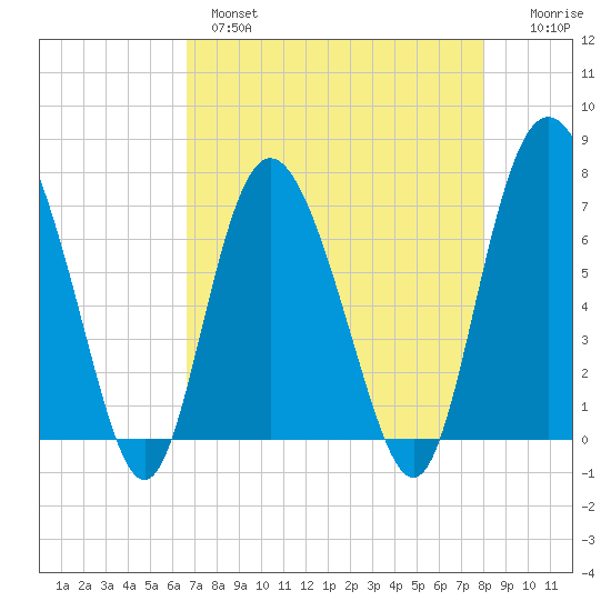 North entrance tide chart for Wednesday, April 28, 2021