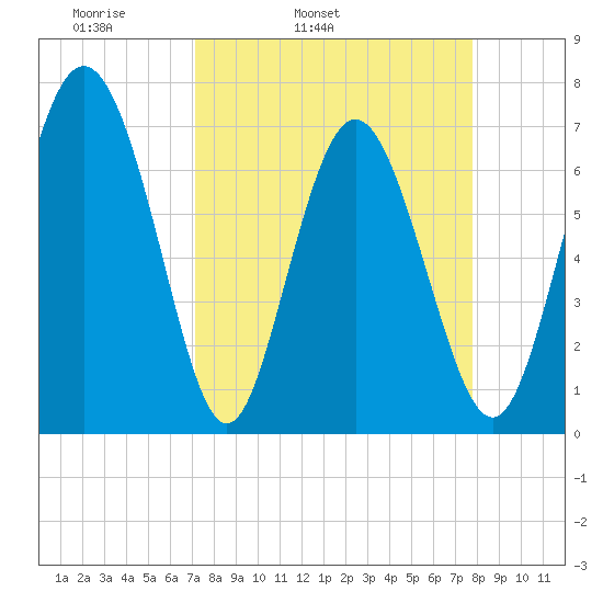 North entrance tide chart for Saturday, April 3, 2021