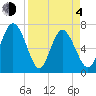 North entrance tide chart for Sunday, April 4, 2021