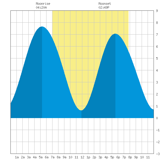North entrance tide chart for Tuesday, April 6, 2021