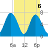 North entrance tide chart for Tuesday, April 6, 2021
