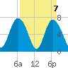 North entrance tide chart for Wednesday, April 7, 2021