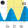 North entrance tide chart for Tuesday, May 11, 2021