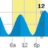 North entrance tide chart for Wednesday, May 12, 2021