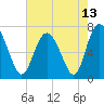 North entrance tide chart for Thursday, May 13, 2021