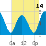 North entrance tide chart for Friday, May 14, 2021