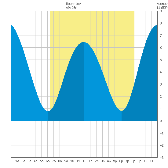 North entrance tide chart for Saturday, May 15, 2021