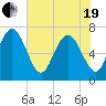 North entrance tide chart for Wednesday, May 19, 2021