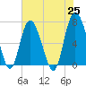 North entrance tide chart for Tuesday, May 25, 2021