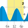 North entrance tide chart for Sunday, May 2, 2021