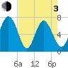 North entrance tide chart for Monday, May 3, 2021