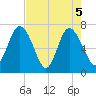 North entrance tide chart for Wednesday, May 5, 2021