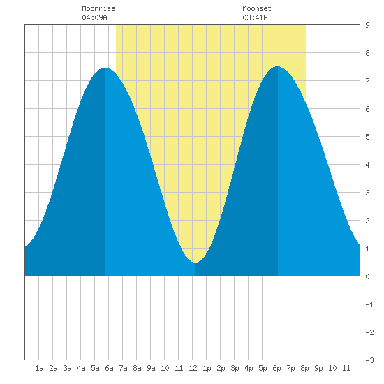 North entrance tide chart for Thursday, May 6, 2021