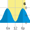 North entrance tide chart for Thursday, May 6, 2021
