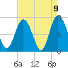 North entrance tide chart for Sunday, May 9, 2021