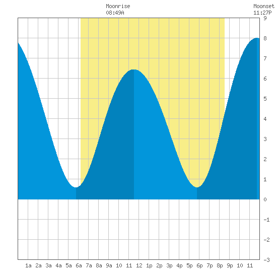 North entrance tide chart for Sunday, June 13, 2021