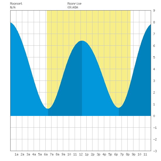 North entrance tide chart for Monday, June 14, 2021