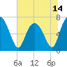 North entrance tide chart for Monday, June 14, 2021