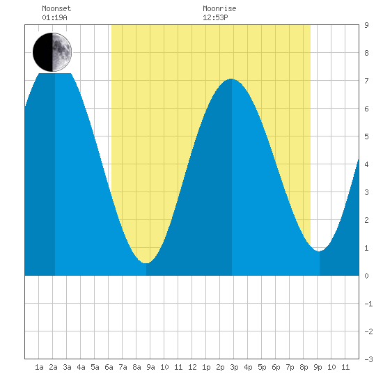 North entrance tide chart for Thursday, June 17, 2021