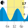 North entrance tide chart for Thursday, June 17, 2021