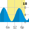 North entrance tide chart for Friday, June 18, 2021