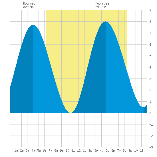 North entrance tide chart for Saturday, June 19, 2021