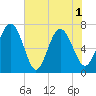 North entrance tide chart for Tuesday, June 1, 2021