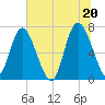 North entrance tide chart for Sunday, June 20, 2021