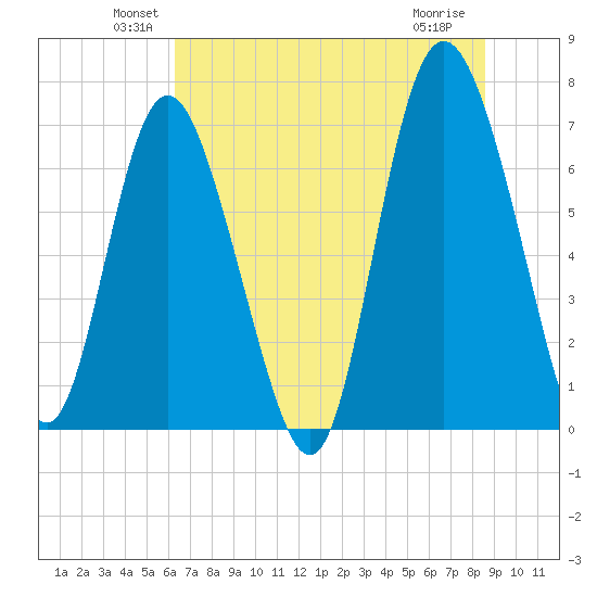 North entrance tide chart for Monday, June 21, 2021