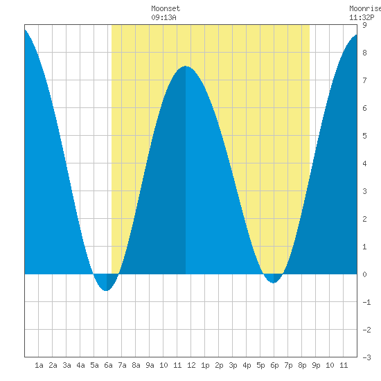 North entrance tide chart for Sunday, June 27, 2021