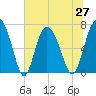 North entrance tide chart for Sunday, June 27, 2021