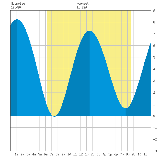 North entrance tide chart for Tuesday, June 29, 2021